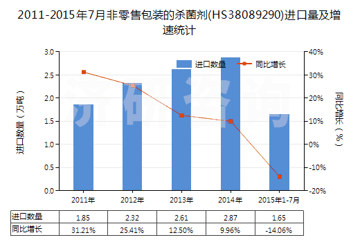 2011-2015年7月非零售包裝的殺菌劑(HS38089290)進口量及增速統計